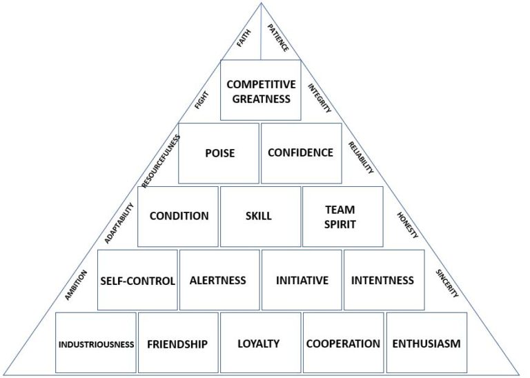 The John Wooden Pyramid of Success is No Scheme! - Prime Your Pump