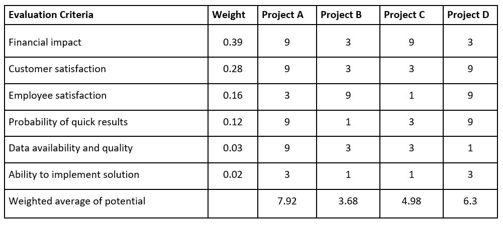 decision matrix